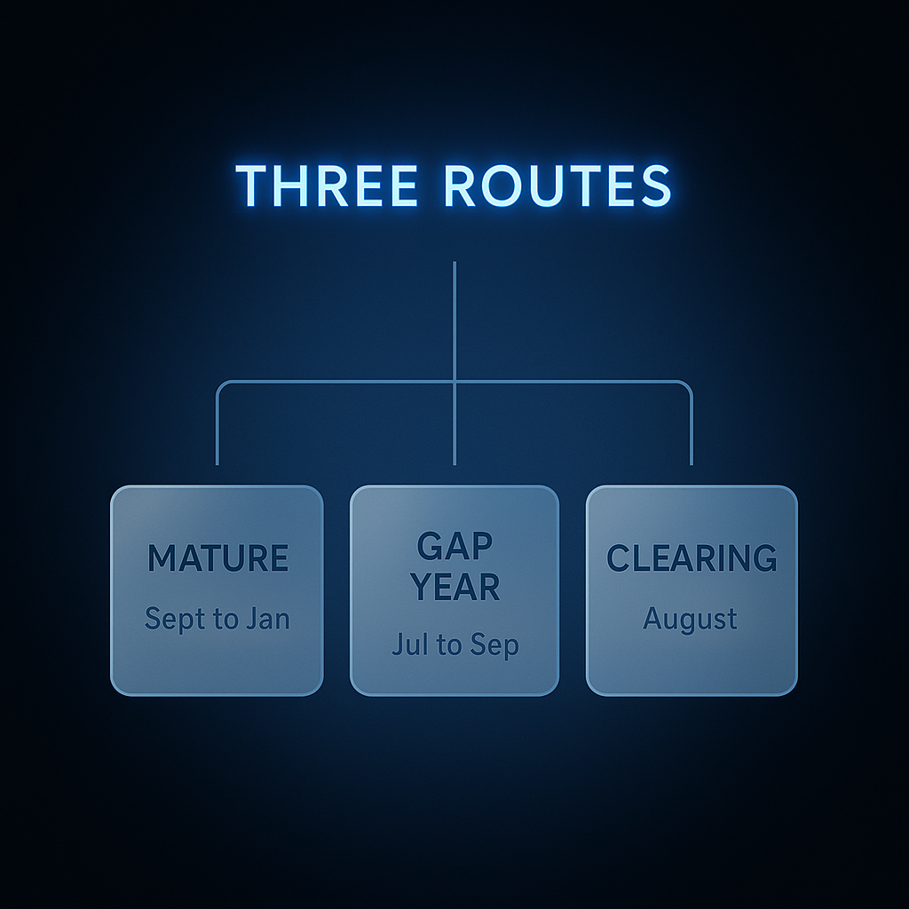 Flowchart showing three routes for applying to university without predicted grades by applicant type