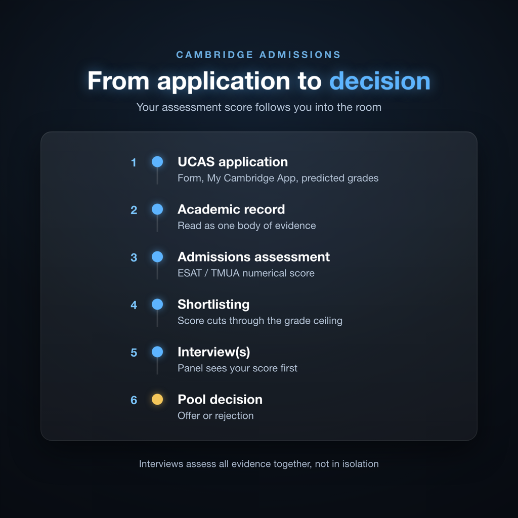 Cambridge interview preparation process flow from UCAS application through admissions tests to interview and pool decision