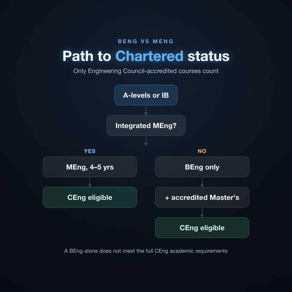 Flowchart showing engineering degree entry requirements pathways from A-levels or IB to BEng or MEng and Chartered Engineer status