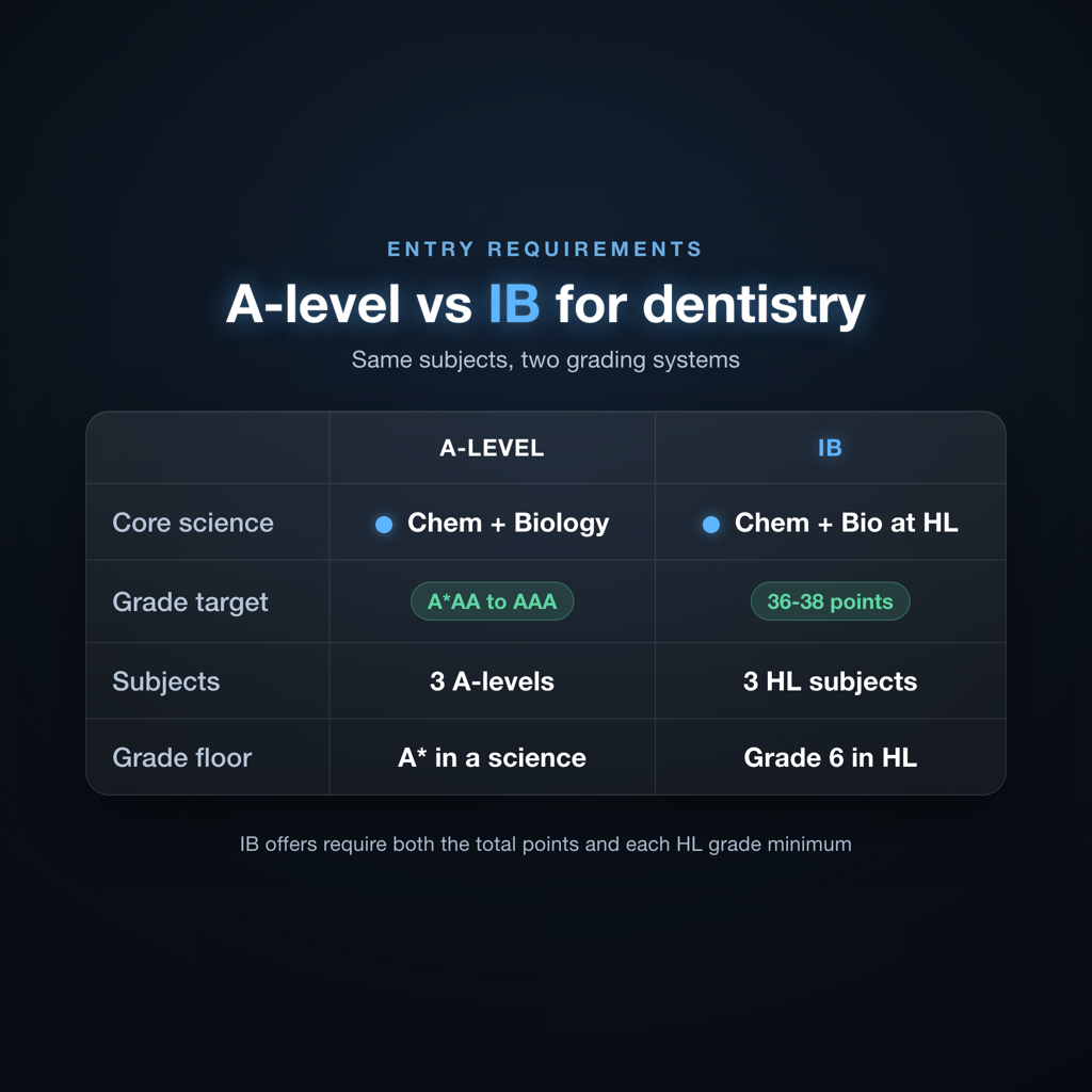 Dentistry entry requirements comparison showing A-level grades versus IB points and higher level subject requirements