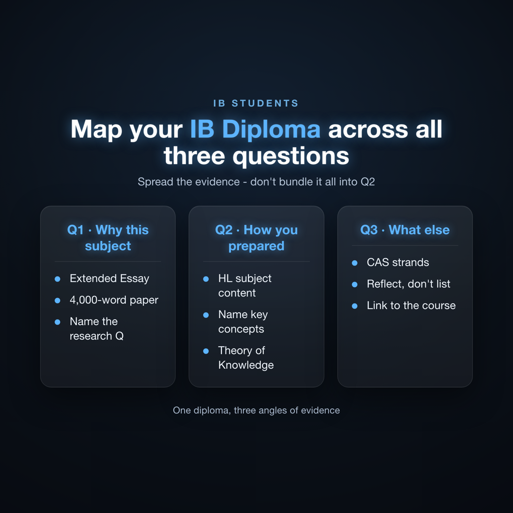 Matrix mapping IB Diploma components - Extended Essay, TOK, CAS, HL and SL subjects - to the three 2026 UCAS personal statement questions