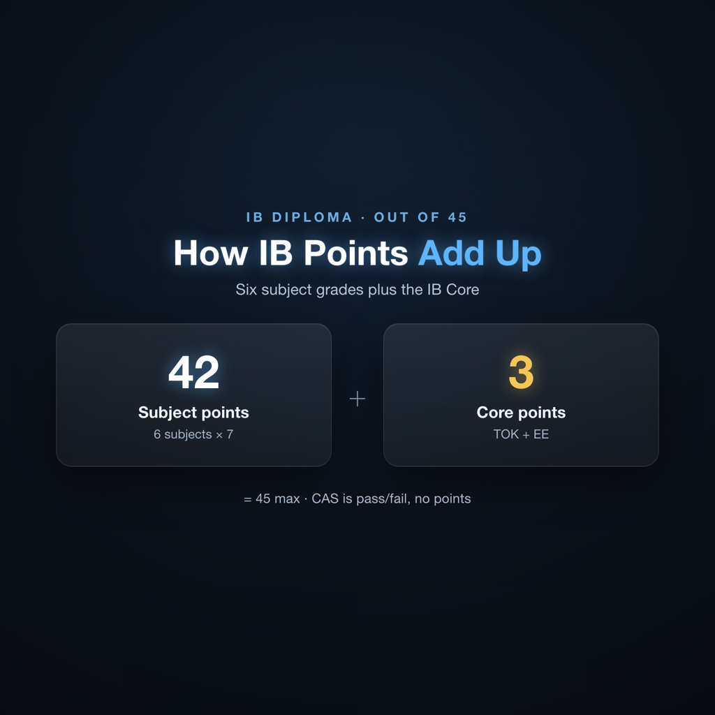 IB Diploma full score breakdown showing 42 subject points plus 3 core bonus points for a maximum of 45