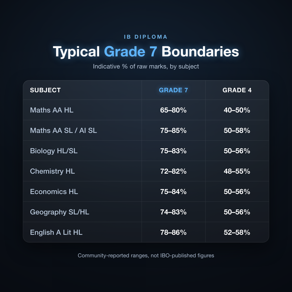 Table of typical IB grade boundary percentage ranges for grades 4 to 7 across selected IB Diploma subjects