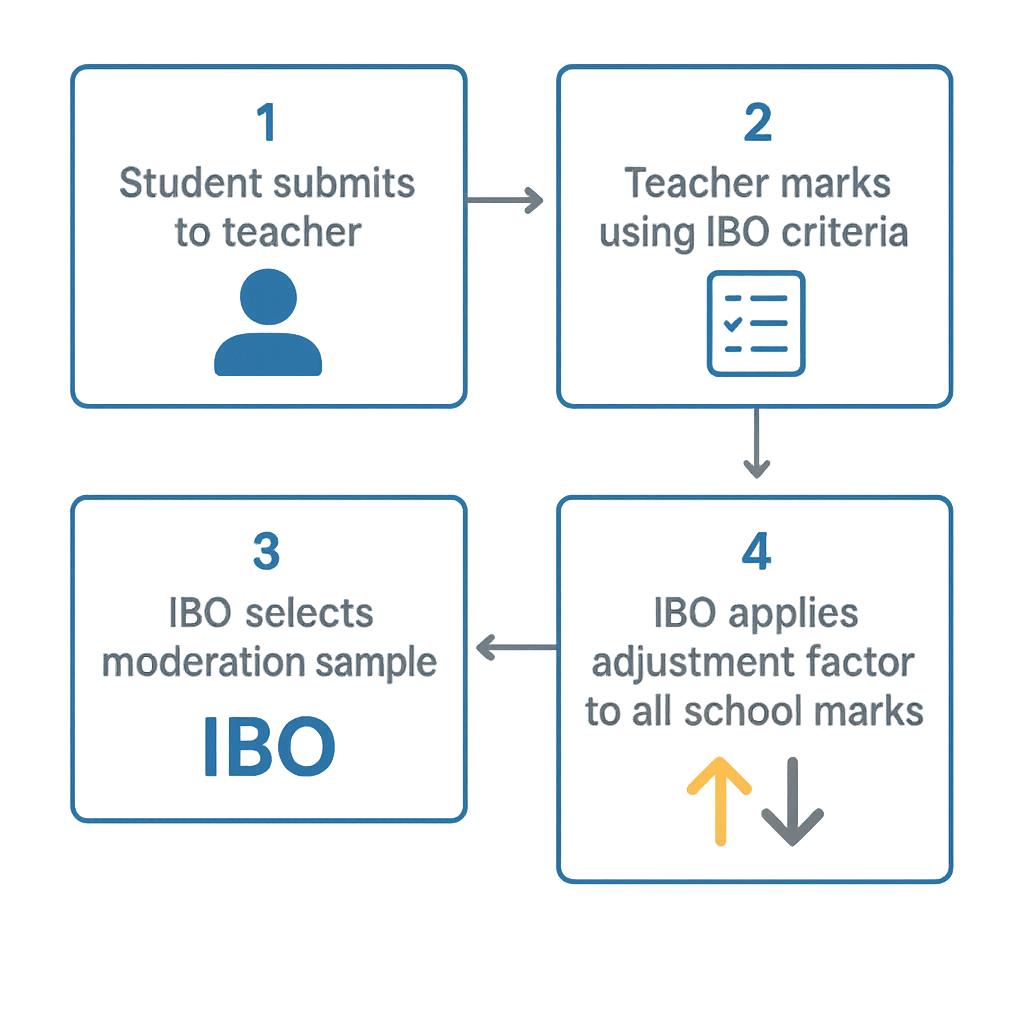 Four-step process diagram showing how IB internal assessment marking and moderation works