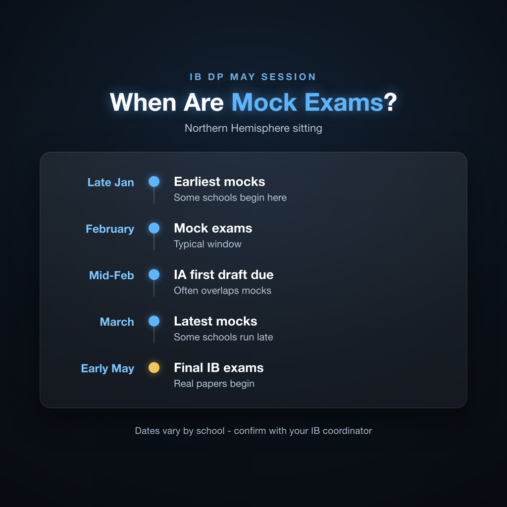 Timeline of IB DP May session showing mock exams in February and final exams in May
