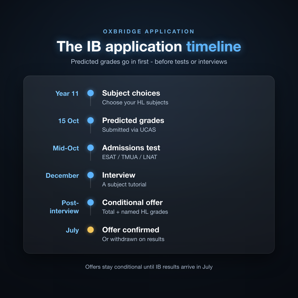 Oxbridge IB application timeline from subject selection to conditional offer confirmation