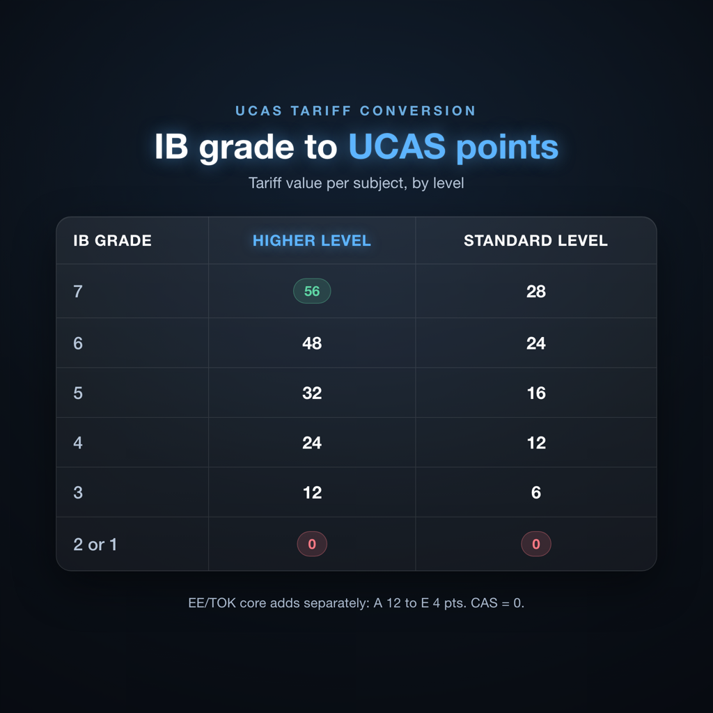 IB to UCAS points grid comparing Higher Level and Standard Level grade combinations and their tariff values