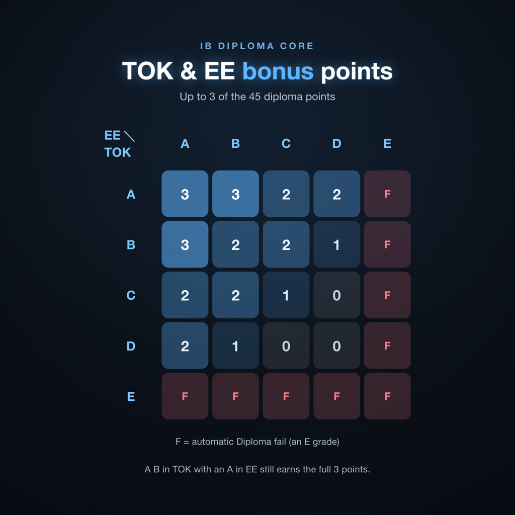 TOK essay and Extended Essay core points matrix showing 0 to 3 bonus points by grade combination