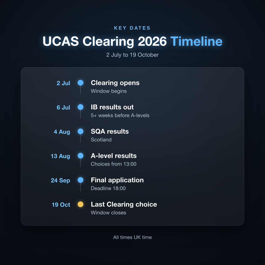 UCAS Clearing 2026 timeline from 2 July opening to 19 October closing date