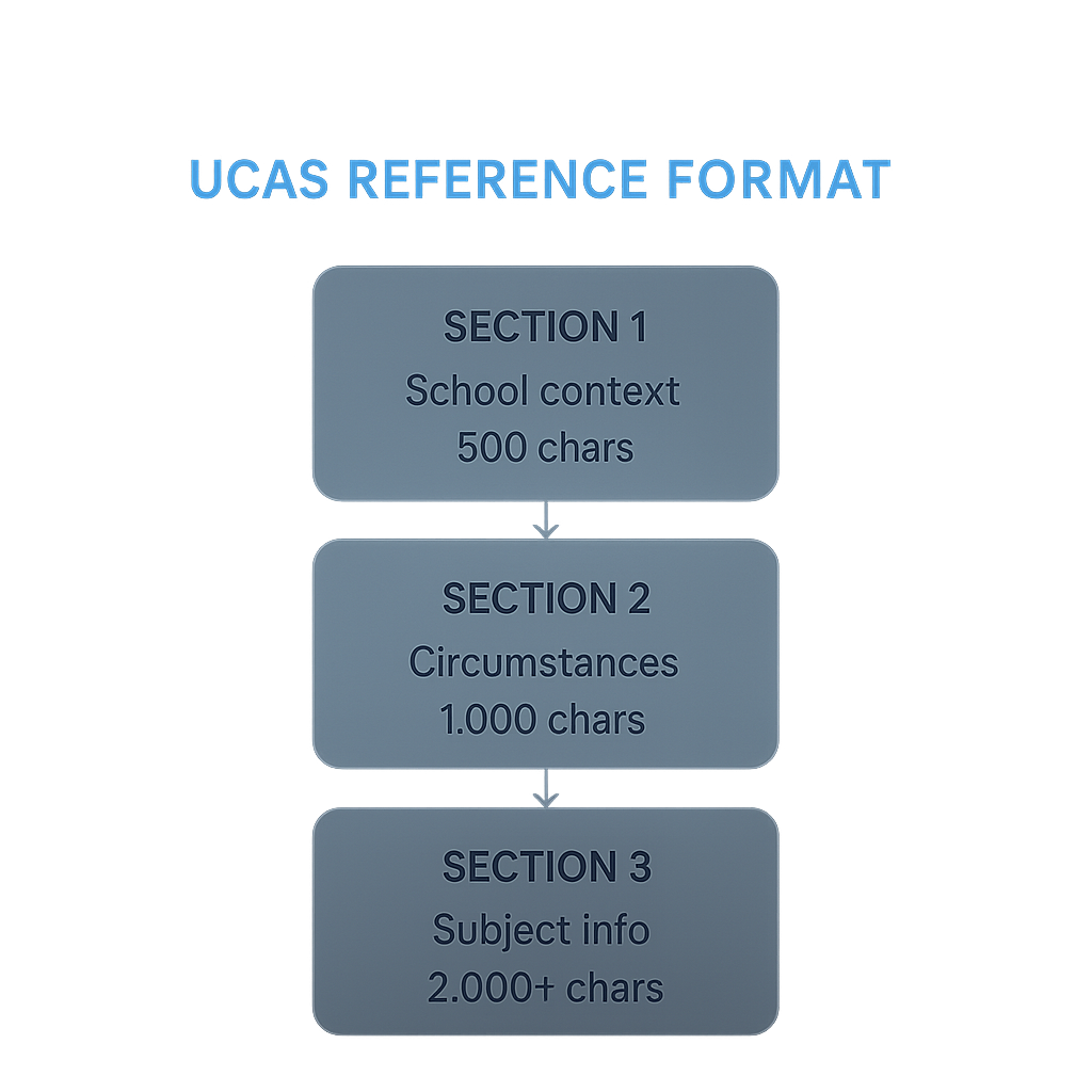 Diagram showing the three sections of the UCAS reference format with character guidance for each section
