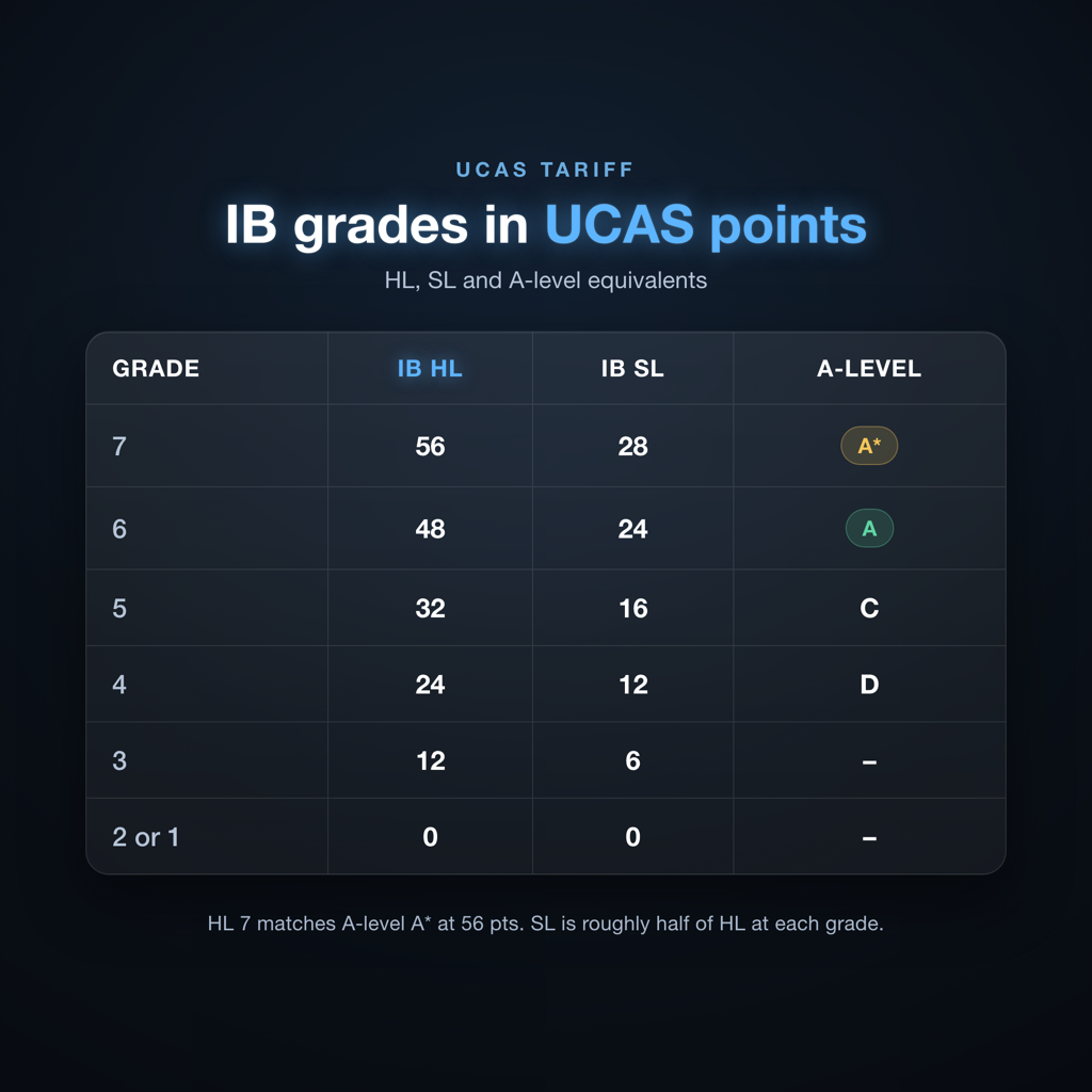 UCAS tariff points comparison grid for A-level, IB Higher Level and IB Standard Level grades