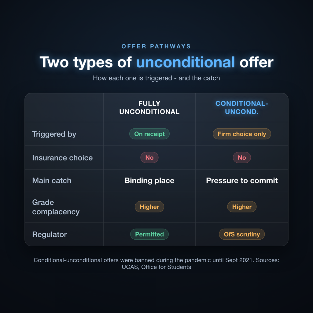 Flowchart comparing fully unconditional offer versus conditional-unconditional offer pathways in UK university admissions